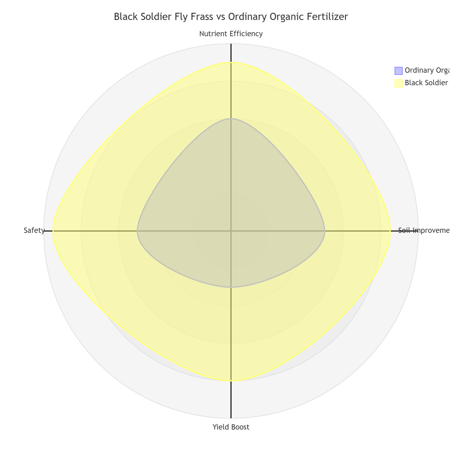 Black soldier fly dung products