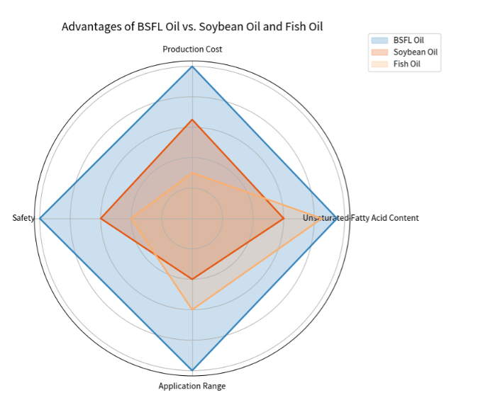 Black Soldier Fly Oil