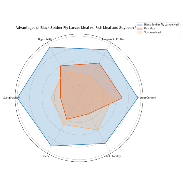 Dried Black Soldier Fly larvae meal