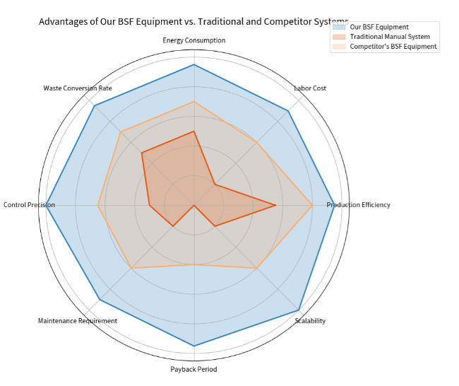 BSF Farming System & Equipment