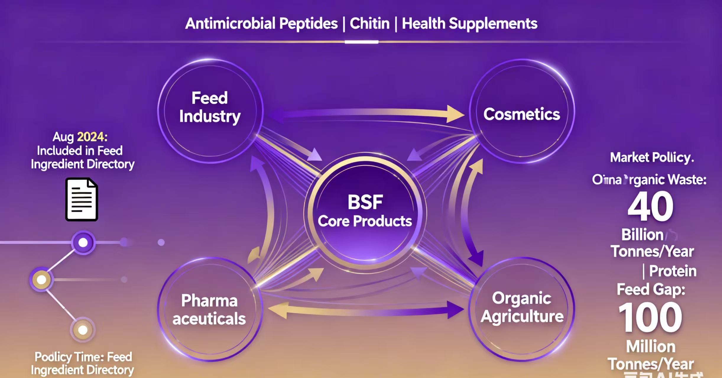 Black soldier fly larvae have created a green market worth hundreds of billions.